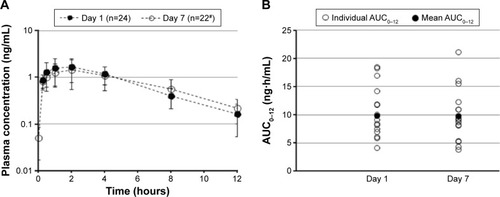 Figure 2 Mean olopatadine 0.77% plasma concentration over time (A) and AUC0–12 (B) following single-dose (Day 1) and multiple-dose (Day 7) exposure.