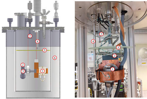 Fig. 2. CAD model and photograph of the Cryo-ViMA. Shown are the SRG head ① connected to that sample gas tube ② (bellow connection not shown in CAD), which also contains the sample gas temperature sensor ③. Cold nitrogen gas from the cold gas system is injected via a nozzle ④. A diffusion plate ⑤ improves temperature stability and cooling efficiency. Surrounding these components is a vacuum insulated Dewar ⑥.