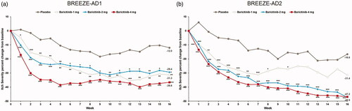 Figure 2. Percent change from baseline in Itch NRS severity in BREEZE-AD1 (a) and BREEZE-AD2 (b). N: number of patients in the analysis population; NRS: Numeric Rating Scale. *p≤.05, **p≤.01, and ***p≤.001 for analyses comparing baricitinib with placebo. For continuous endpoints, LS means are from MMRM analyses. For categorical endpoints, a non-responder imputation was applied at censoring.