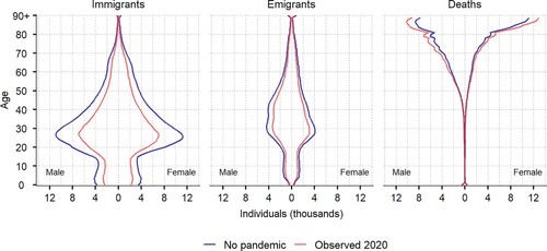 Figure 4 Immigrants, emigrants, and deaths by age and sex in Spain: observed and expected (No pandemic) in 2020Source: As for Figure 1.