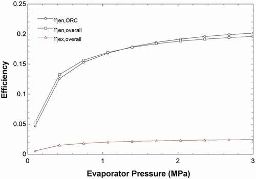 Figure 8. Effects of the pressure of evaporator in the ORC on the ORC and system efficiencies.