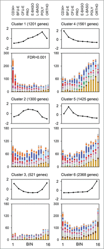 Figure 5. Murine orthologs of human genes downregulated in orthochromatophilic erythroblasts are repressed by RB1. The line charts show human RNA sequencing data gene normalized by Z-score and organized by k-means clustering into 6 clusters. Eight sorted human populations are shown: CD34+, BFU-E, CFU-E, proerythroblast (PRO), early basophilic erythroblast (E-BASO), late basophilic erythroblast (L-BASO), polychromatophilic erythroblast (POLY), and orthochromatophilic erythroblast (ORTHO). The bar graphs show the distribution of the murine orthologs of the genes in each cluster by bin. The color scheme is consistent with other figures.