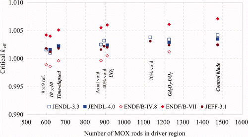 Figure 7. Critical k eff's calculated by MVP. Note: Critical k eff's of bold–italic faced cores show the present results and others those in Ref. [Citation9].