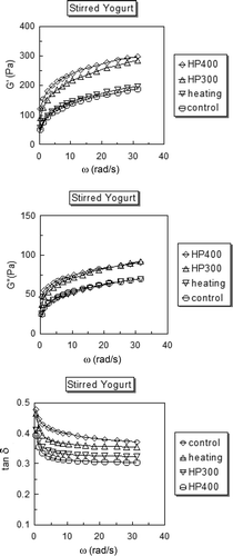 FIGURE 3 Dynamic moduli and tan δ of stirred yogurts as a function of frequency.