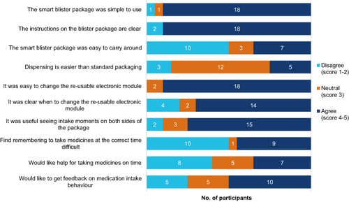 Figure 3 Additional questions of subjects’ experience with the smart blister package use. Two negative responses (strongly disagree and disagree) and two positive responses (strongly agree and agree) were combined into two nominal categories (disagree and agree) to make interpretation easier.