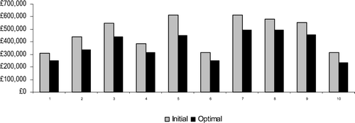Figure 12 Costs associated with initial and optimal solutions.