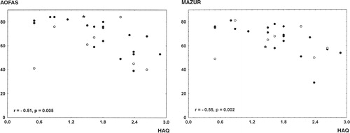 Figure 2. Scatter diagrams demonstrating the correlation between HAQ score and AOFAS total score (left) or Mazur total score (right).• group A, ○group B and ☆ group C.
