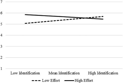 Figure 1. Study 2: Effort × identification interaction on brand trust.