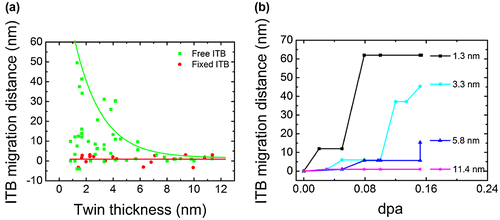 Figure 4. The dependence of the migration distance of free and fixed ITBs on twin thickness. (a) Migration distance of free ITBs decreases with the increase in the twin thickness over the dose range of 0–0.152 dpa. The fixed ITBs (red) are more stable than the free ITBs (green). (b) The plot of the migration distance of four free ITBs over radiation dose range of 0–0.152 dpa for twins with thickness of 1.3–11.4 nm. It shows that the migration distance of free ITBs increases with dose, and also free ITBs with thicker twin thicknesses need higher dpa before migration.