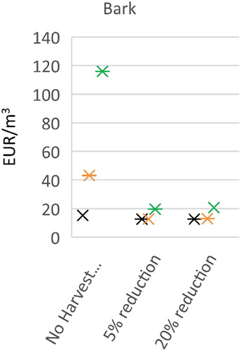 Figure 5. The price of bark (EUR/m3) in scenarios of increased HP bioenergy and reduced harvest.