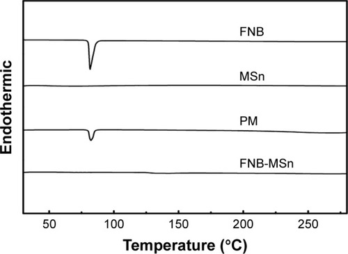 Figure 4 DSC thermograms for pure FNB, MSn, PM and FNB-MSn samples.