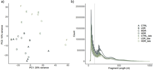 Figure 2. ATAC-Seq quality control by the sequenced fragments length distribution and principal component analysis a) a principal component analysis (PCA) plot illustrates the samples sorted represented by experimental group using upper-case letter and color. b) Transposase tagmentation sequence fragment lengths distribution. Each line represents the mean counts per fragment per experimental group. Fragment lengths up to 100 bp represents the ATAC-Seq fragments corresponding to nucleosome-free regions (NFRs) used for peak calling. The characteristic shape of waves along the x-axis (fragments length) represents fragments spanning nucleosomes; mono- (186–282 bp), di- (ca 400 bp) and tri- (ca 600 bp) nucleosomes. The fragment distribution per sample in Supplementary 4 (S4).