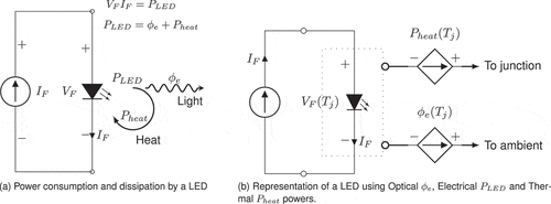 Figure 11. A fraction of electrical power PLED applied to a LED is converted into visible light ϕe and rest needs to be dissipated as waste heat Pheat
