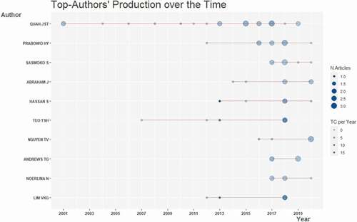 Figure 5. Annual publications of the top 10 most productive authors