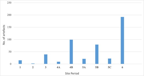 Fig 1 Number of lead and tin scrap artefacts by site period excavated from 16–22 Coppergate. Data after Bayley Citation1992, tab 49.