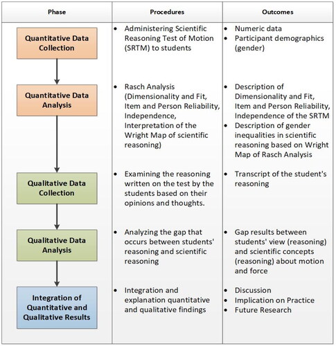 Figure 1. Process diagram for the mixed method research.