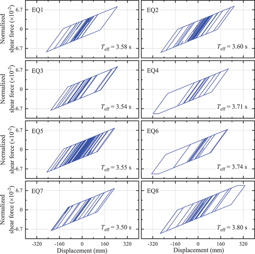 Figure 7. Force-deformation behaviour of the UFREI-based isolation system using the THM.