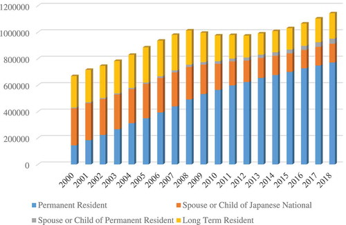 Figure 1. Number of registered foreign residents (not including Special Permanent Residents). Source: Ministry of Justice (Citation2005, Citation2011, Citation2013, Citation2016b, Citation2018b, Citation2019).