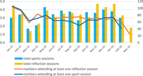 Figure 1. Average number of kabaddi and reflection sessions, and number of girls who attended at least one session per month.