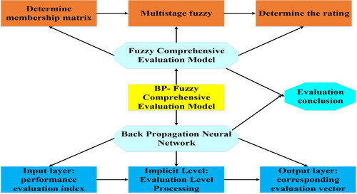 Figure 5. Schematic diagram of the construction of the BP-fuzzy comprehensive evaluation model for the social results of cultural tourism towns.Source: authors’ work.