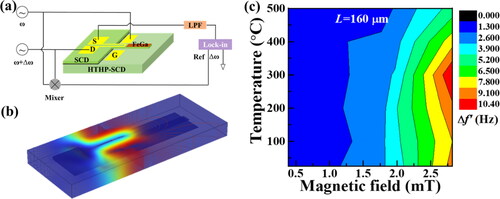 Figure 3. (a) Schematic diagram of the measurement setup for the single-crystal diamond (SCD)-based resonator magnetic transducer with the on-chip self-sensing and actuation configuration. (b) Simulation of the electric field distribution of an SCD-based resonator with on-chip actuation. (c) Resonance frequency shifts of the magnetic transducer vs. the measurement temperature at different magnetic fields. Reproduced with permission from Z. Zhang et al. [Citation9], IEEE. Adv. Funct. Mater. 33, 2300805 (2023). Copyright 2023 Wiley‐VCH GmbH.