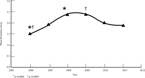 Figure 5. Mean resistance score of S. pseudintermedius at all sites over the 6-year period. *, † = statistically significant mean resistance score comparing 2006 and 2008, and 2006 and 2009, respectively. Statistical significance: p < 0.05.