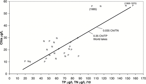 Figure 7 Conformance of May–September means for chl, TP (P) and TN (N X 1/10 for scaling) to a line with slopes of 0.35 for chl:TP and 0.035 for chl:TN in Parker Horn and South Lake of Moses Lake before (1969–1970) and after the start (1977) of systematic dilution. High internal P loading accounts for nonconformance in 1985.