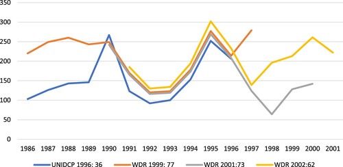 Figure 5. Comparison of farm-gate prices ($/kg) of dried opium in Myanmar as reported in four separate UN documents, 1986–2001.