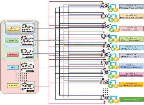 Figure 6. The computational process of feature selection methods with dependent variable and independent variables for coefficients determination.