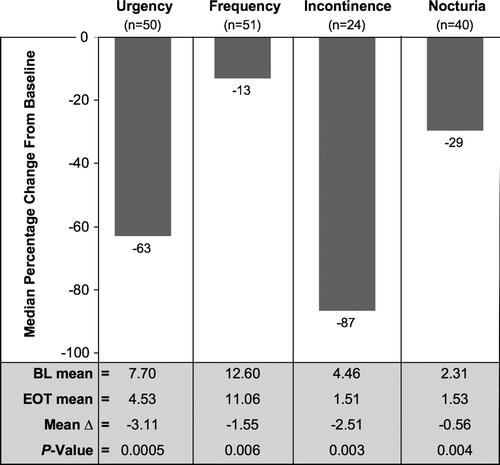 Figure 4.  Results for diary-based endpoints in men from VERSUS: median percentage changes from baseline to study end (bar graph) and summary of mean values (table). BL, baseline; EOT, end of treatment; VERSUS, VESIcare Efficacy and Research Study US.
