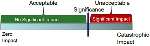 Figure 2 The realm of the acceptable and the realm of the unacceptable.