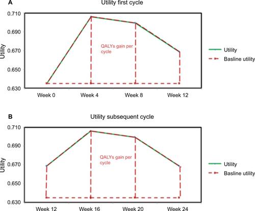 Figure S1 Illustration of QALY gain in first (A) and subsequent cycle (B) when TWSTRS is assumed to have residual benefit at week 12.Abbreviations: QALYs, quality-adjusted life-years; TWSTRS, Toronto Western Spasmodic Torticollis Rating Scale.