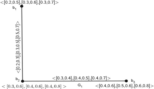 Figure 18. A 3-PIVFG G1=(V1,A1,B1).