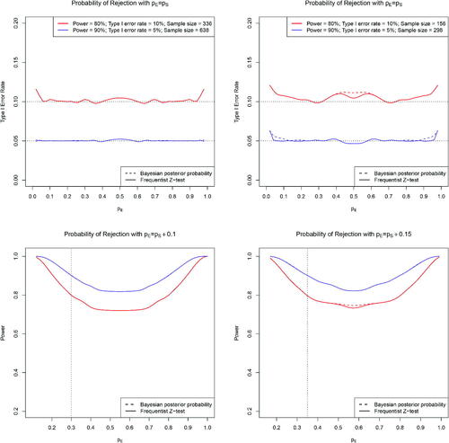 Fig. 1 Comparison of the Type I error rate and power under the frequentist Z-test and Bayesian test based on the posterior probability for detecting treatment difference δ=0.1 (left) and δ=0.15 (right).