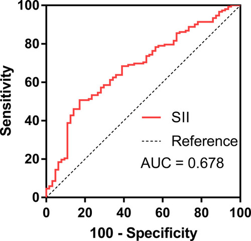 Figure 2 Receiver operator characteristic curves for the prediction of 3-month poor outcome using systemic immune-inflammation index (SII).