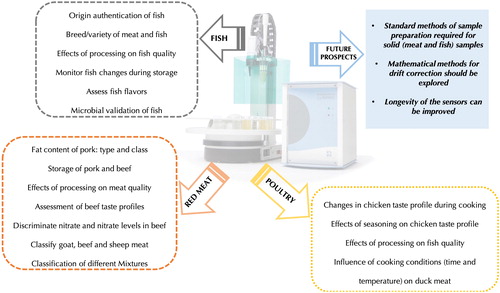 Figure 6. Summary of e-tongue applications for red meat, poultry and fish quality and challenges that need to be addressed.