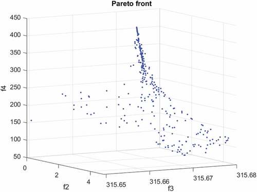 Figure 8. Pareto front for f2,f3, and f4.