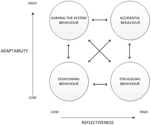 Figure 2. Profiles of unprofessional behaviour (Mak-van der Vossen et al. Citation2019).