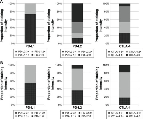 Figure 2 The proportion of staining intensity of PD-L1, PD-L2, and CTLA-4 expression in adenoid cystic carcinoma and salivary duct carcinoma.