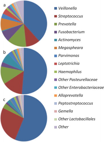 Figure 4. Average relative abundance of 20 of the most abundant genera (remaining genera are grouped as ‘other’) in: (a) 0% erythritol biofilms, (b) 5% erythritol biofilms, and (c) 10% erythritol biofilms.