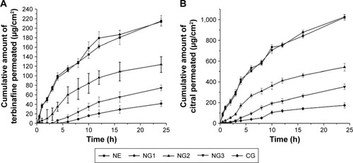 Figure 8 Cumulative permeation of (A) TER and (B) CIT through guinea pig abdominal skin in vitro.Note: NG1, NG2, NG3: NE gels containing 1%, 2%, and 3% (w/w) Carbopol® 934, respectively.Abbreviations: CG, conventional gel; CIT, citral; NE, nanoemulsion; TER, terbinafine.