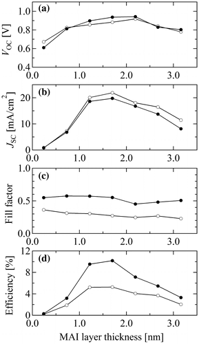 Figure 7. VOC (a), JSC (b), fill factor FF (c) and conversion efficiency η (d) as a function of the MAI layer thickness in a single combinatorial solar cell library. The open and solid data points correspond to the values from forward and reverse bias scans, respectively.