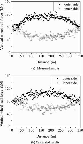 Figure 17. Comparison of measured and calculated vertical wheel–rail forces on a curved track.