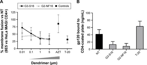 Figure 2 Inhibition of the gpl20–CD4 interaction.Notes: (A) A cell-based fusion assay was used to mimic the gpl20–CD4-mediated fusion of the viral and host cell membranes. 8E5 and HeLa MAGI P4.R2 CD4+ cells were incubated with a range concentration of carbosilane dendrimers or control antiretrovirals. The percentage of 8E5-HeLa MAGI membrane cell fusion was calculated as β-gal activity. This experiment was performed in triplicate, and data points represent the mean ± SD of three independent experiments. (B) The level of gpl20–CD4 binding inhibition was assessed with a gpl20–CD4 ELISA in the presence or absence of polyanionic carbosilane dendrimers. The assay was done in triplicate; bars represent the mean ± SEM of two independent experiments.Abbreviations: SD, standard deviation; ELISA, enzyme-linked immunosorbent assay; SEM, standard error of the mean; NT, nontreated.