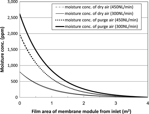 Figure 12. Axial distribution of moisture concentration inside and outside a hollow-fiber membrane module at 0.8 MPa(G).