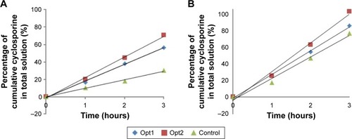 Figure 4 Percentage of cumulative cyclosporine in total solution that successfully diffused through.Notes: (A) Cellulose acetate membrane and (B) excised rat-skin membrane within 3 hours of analysis. P<0.05 (Opt1 and Opt2 vs control).