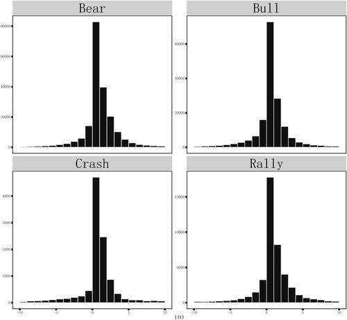 Figure 2. Histogram of intraday lead-lag times of logarithmic return of CSI 300 index futures in different subsample period.This figure displays the histogram of intraday lead-lag times (i.e., PLL) of logarithmic return of CSI 300 index futures for four subsamples including the Bear (from April 16, 2010 through May 20, 2014 and from January 24, 2018 through January 3, 2019), the Bull (from August 26, 2015 through January 24, 2018 and from January 3, 2019 through May 31, 2021), the Crash (from June 8, 2015 through August 26, 2015) and the Rally (from May 20, 2014 to June 8, 2015). The histogram only includes the PLL between -10 minutes to 10 minutes without PLL equal to 0.Source: authors’ creation.