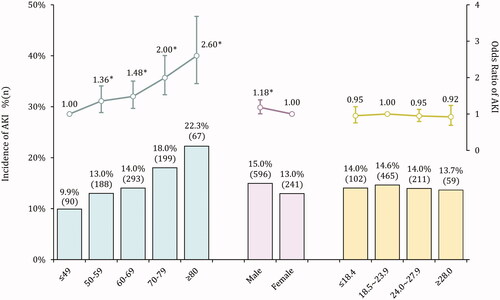 Figure 1. AKI incidence in varied demographics among patients with gastrointestinal cancers.