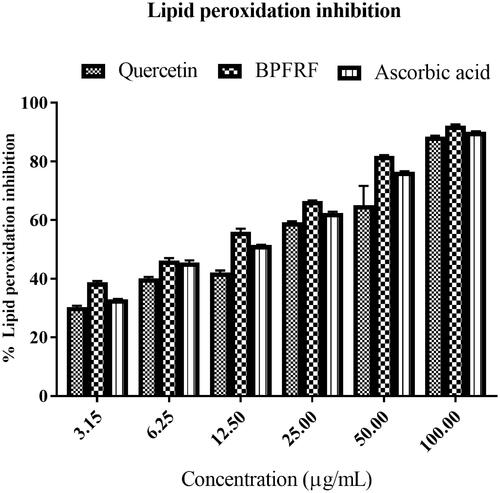 Figure 5. Fe2+-induced lipid peroxidation inhibitory activity of BPFRF and the ascorbic acid.