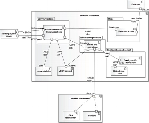 Figure 4. Android App framework components diagram.